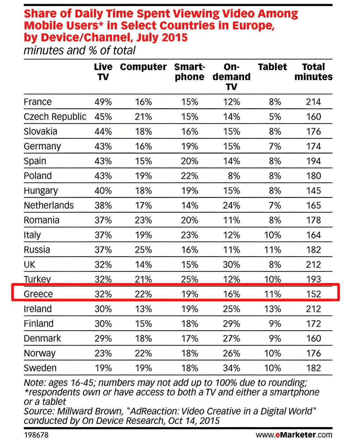 Οι Έλληνες χρήστες κινητών συσκευών καταναλώνουν το 52% του χρόνου που βλέπουν video σε ψηφιακές συσκευές.