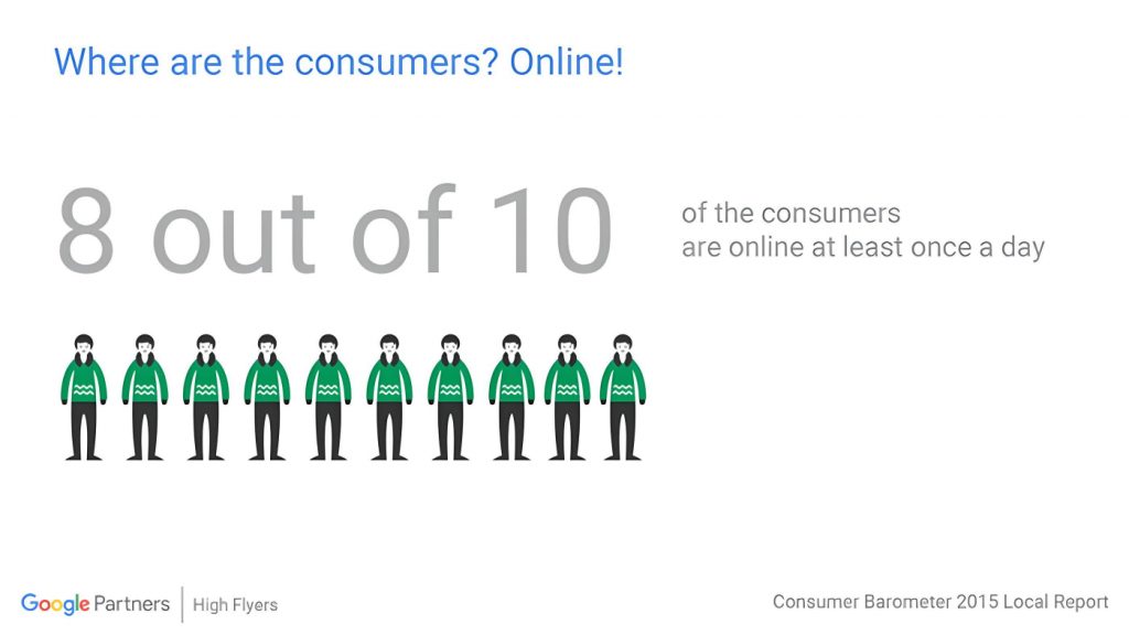 Το 80% των καταναλωτών είναι online τουλάχιστον 1 φορά την ημέρα.