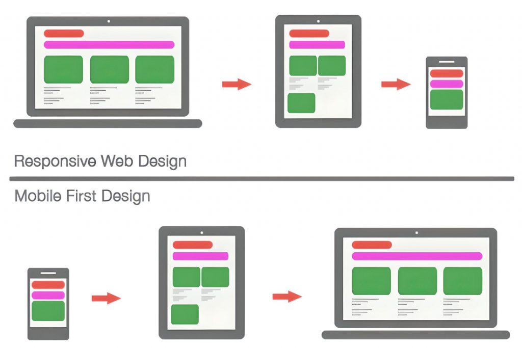 responsive web design vs mobile first design