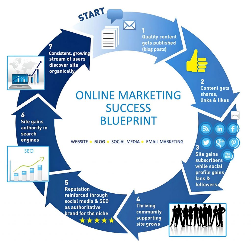 Τι είναι το Online Marketing