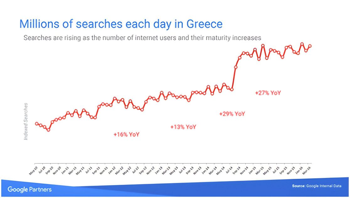 Καθημερινά στην Ελλάδα, λαμβάνουν χώρα εκατομμύρια αναζητήσεις στη μηχανή αναζήτησης Google.